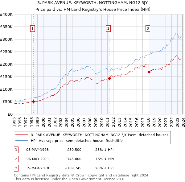 3, PARK AVENUE, KEYWORTH, NOTTINGHAM, NG12 5JY: Price paid vs HM Land Registry's House Price Index