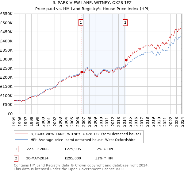 3, PARK VIEW LANE, WITNEY, OX28 1FZ: Price paid vs HM Land Registry's House Price Index