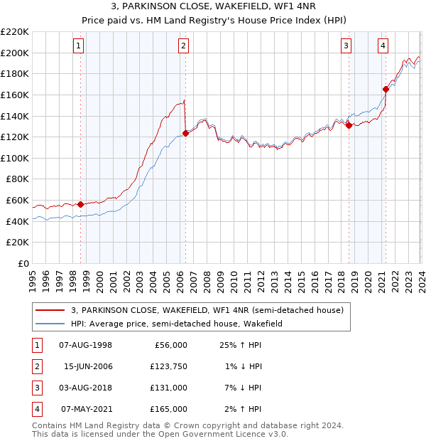 3, PARKINSON CLOSE, WAKEFIELD, WF1 4NR: Price paid vs HM Land Registry's House Price Index