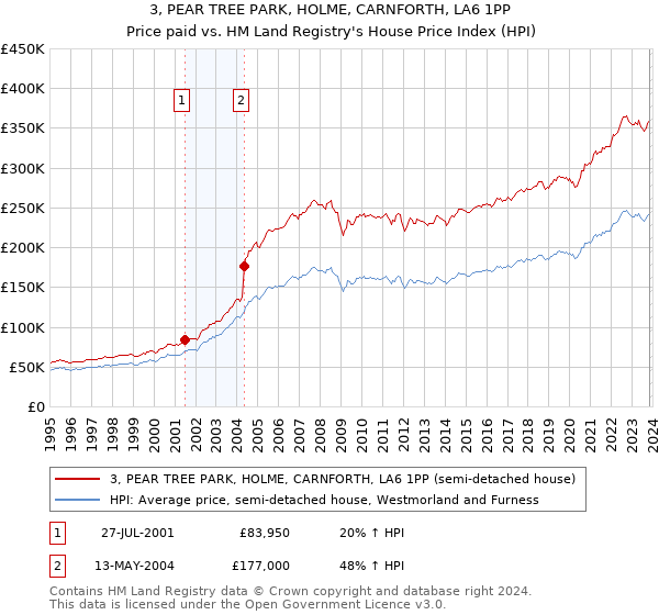 3, PEAR TREE PARK, HOLME, CARNFORTH, LA6 1PP: Price paid vs HM Land Registry's House Price Index