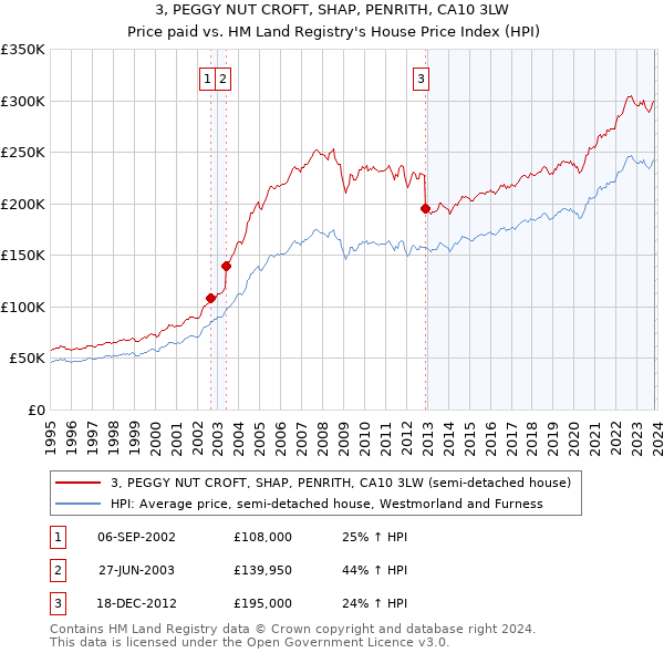 3, PEGGY NUT CROFT, SHAP, PENRITH, CA10 3LW: Price paid vs HM Land Registry's House Price Index