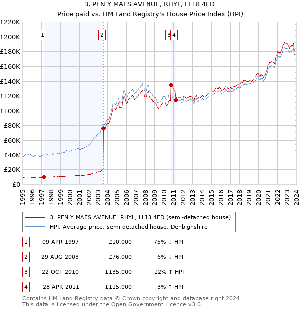 3, PEN Y MAES AVENUE, RHYL, LL18 4ED: Price paid vs HM Land Registry's House Price Index