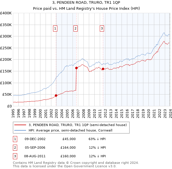 3, PENDEEN ROAD, TRURO, TR1 1QP: Price paid vs HM Land Registry's House Price Index