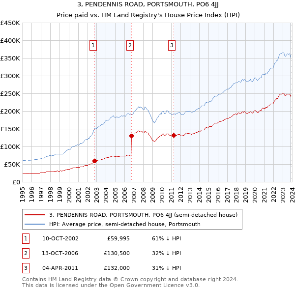 3, PENDENNIS ROAD, PORTSMOUTH, PO6 4JJ: Price paid vs HM Land Registry's House Price Index