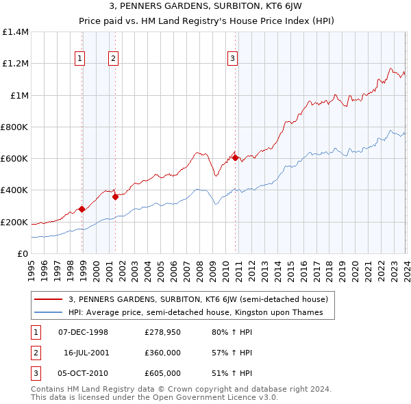 3, PENNERS GARDENS, SURBITON, KT6 6JW: Price paid vs HM Land Registry's House Price Index