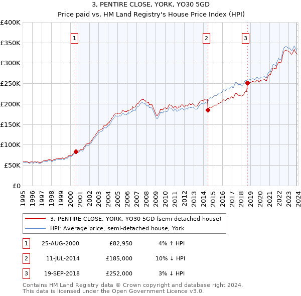 3, PENTIRE CLOSE, YORK, YO30 5GD: Price paid vs HM Land Registry's House Price Index