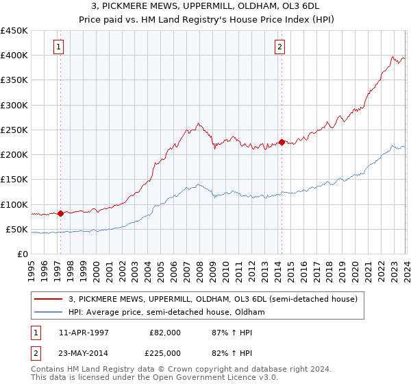 3, PICKMERE MEWS, UPPERMILL, OLDHAM, OL3 6DL: Price paid vs HM Land Registry's House Price Index