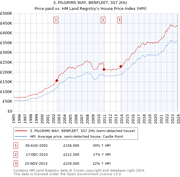 3, PILGRIMS WAY, BENFLEET, SS7 2HU: Price paid vs HM Land Registry's House Price Index