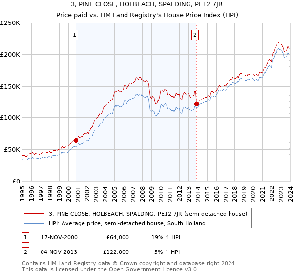 3, PINE CLOSE, HOLBEACH, SPALDING, PE12 7JR: Price paid vs HM Land Registry's House Price Index