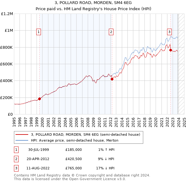 3, POLLARD ROAD, MORDEN, SM4 6EG: Price paid vs HM Land Registry's House Price Index