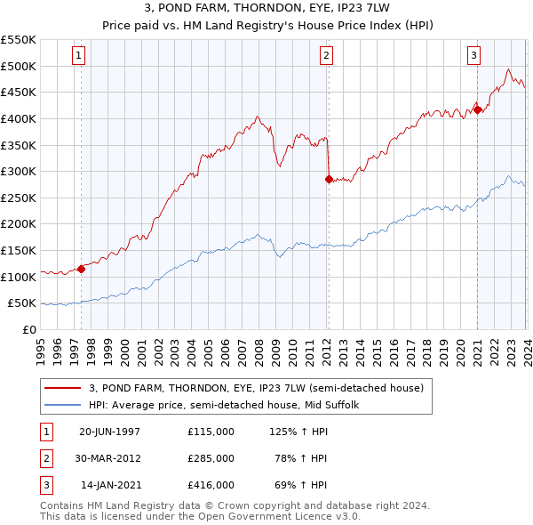 3, POND FARM, THORNDON, EYE, IP23 7LW: Price paid vs HM Land Registry's House Price Index