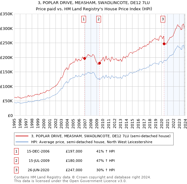 3, POPLAR DRIVE, MEASHAM, SWADLINCOTE, DE12 7LU: Price paid vs HM Land Registry's House Price Index