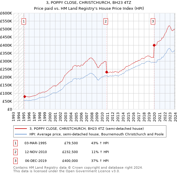 3, POPPY CLOSE, CHRISTCHURCH, BH23 4TZ: Price paid vs HM Land Registry's House Price Index