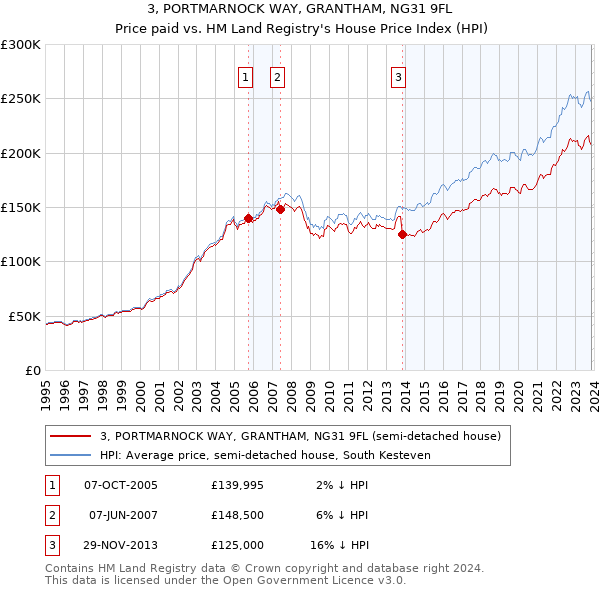 3, PORTMARNOCK WAY, GRANTHAM, NG31 9FL: Price paid vs HM Land Registry's House Price Index