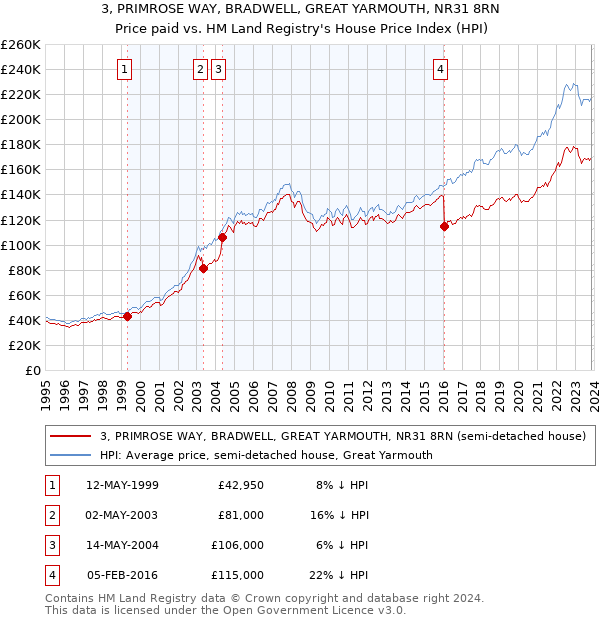 3, PRIMROSE WAY, BRADWELL, GREAT YARMOUTH, NR31 8RN: Price paid vs HM Land Registry's House Price Index