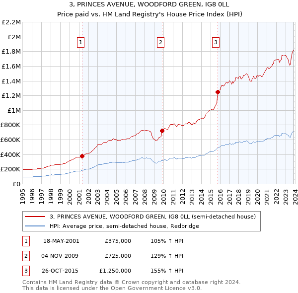 3, PRINCES AVENUE, WOODFORD GREEN, IG8 0LL: Price paid vs HM Land Registry's House Price Index