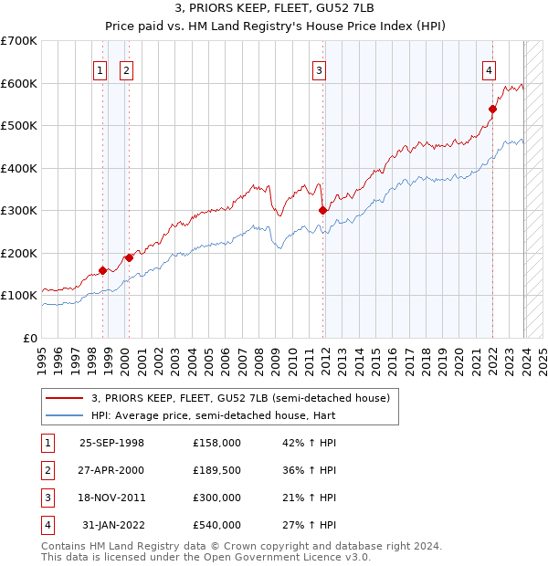 3, PRIORS KEEP, FLEET, GU52 7LB: Price paid vs HM Land Registry's House Price Index