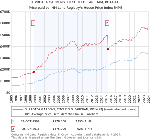 3, PROTEA GARDENS, TITCHFIELD, FAREHAM, PO14 4TJ: Price paid vs HM Land Registry's House Price Index