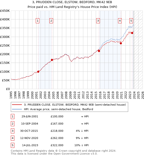 3, PRUDDEN CLOSE, ELSTOW, BEDFORD, MK42 9EB: Price paid vs HM Land Registry's House Price Index