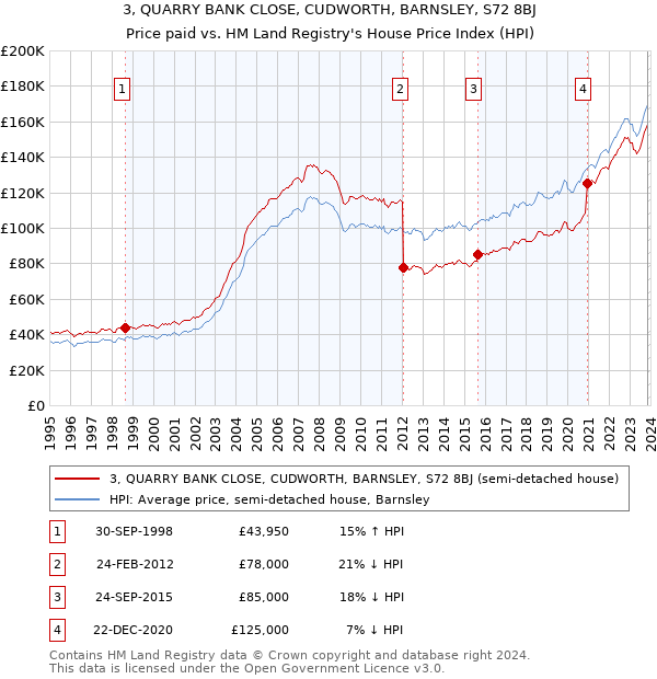 3, QUARRY BANK CLOSE, CUDWORTH, BARNSLEY, S72 8BJ: Price paid vs HM Land Registry's House Price Index