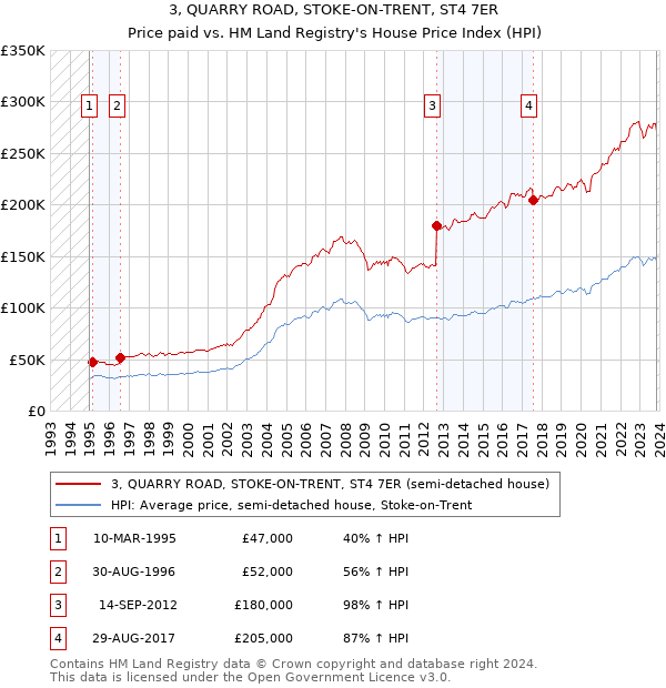 3, QUARRY ROAD, STOKE-ON-TRENT, ST4 7ER: Price paid vs HM Land Registry's House Price Index