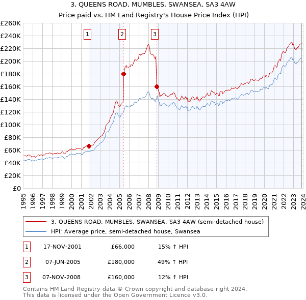 3, QUEENS ROAD, MUMBLES, SWANSEA, SA3 4AW: Price paid vs HM Land Registry's House Price Index