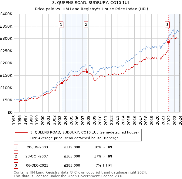 3, QUEENS ROAD, SUDBURY, CO10 1UL: Price paid vs HM Land Registry's House Price Index