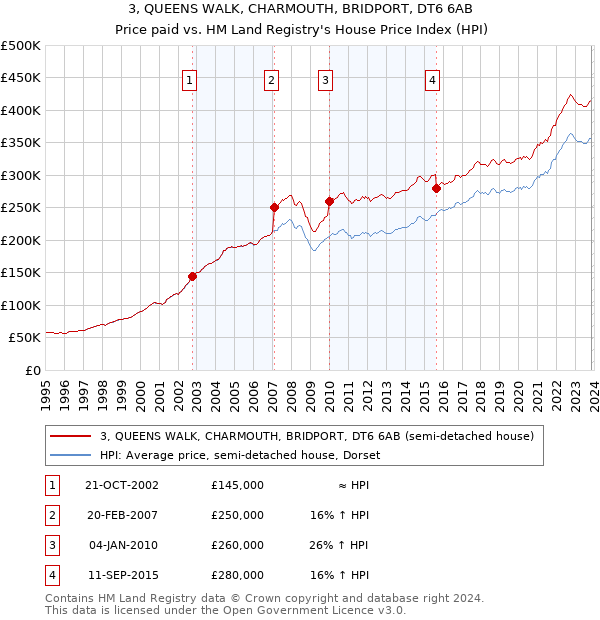 3, QUEENS WALK, CHARMOUTH, BRIDPORT, DT6 6AB: Price paid vs HM Land Registry's House Price Index