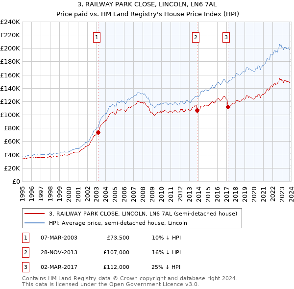 3, RAILWAY PARK CLOSE, LINCOLN, LN6 7AL: Price paid vs HM Land Registry's House Price Index