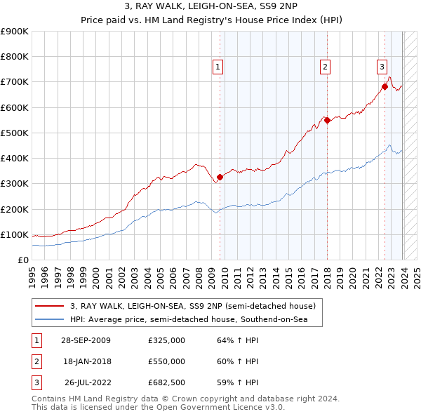 3, RAY WALK, LEIGH-ON-SEA, SS9 2NP: Price paid vs HM Land Registry's House Price Index