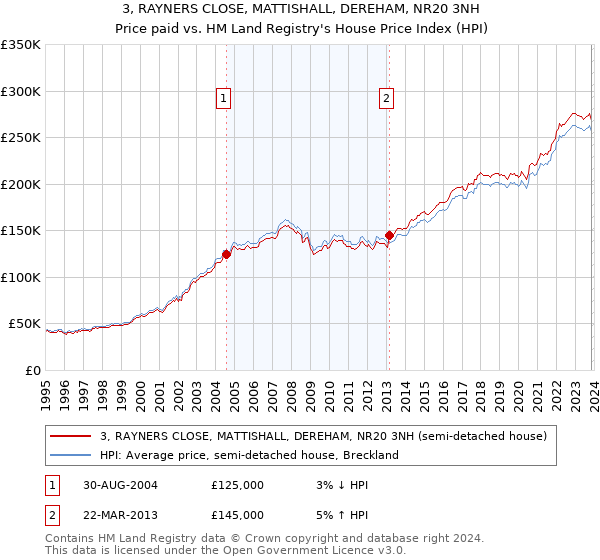 3, RAYNERS CLOSE, MATTISHALL, DEREHAM, NR20 3NH: Price paid vs HM Land Registry's House Price Index