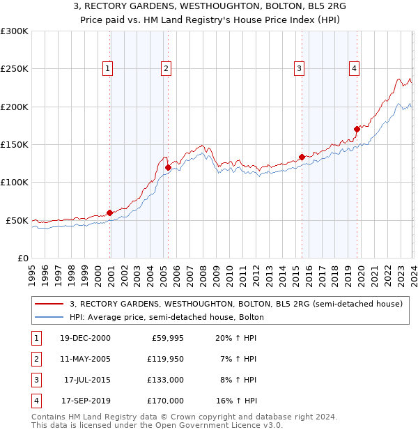 3, RECTORY GARDENS, WESTHOUGHTON, BOLTON, BL5 2RG: Price paid vs HM Land Registry's House Price Index