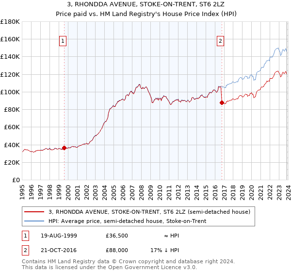 3, RHONDDA AVENUE, STOKE-ON-TRENT, ST6 2LZ: Price paid vs HM Land Registry's House Price Index