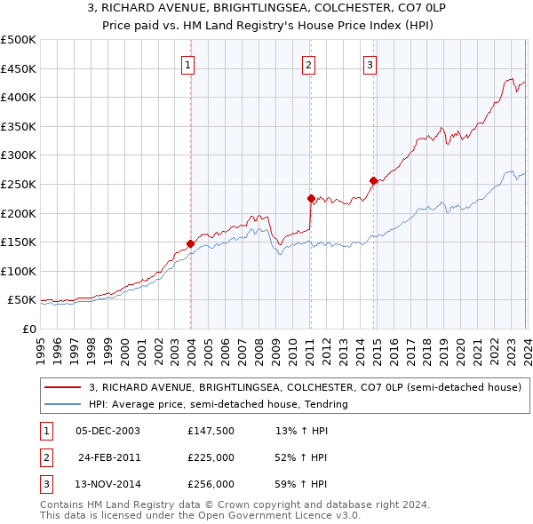 3, RICHARD AVENUE, BRIGHTLINGSEA, COLCHESTER, CO7 0LP: Price paid vs HM Land Registry's House Price Index