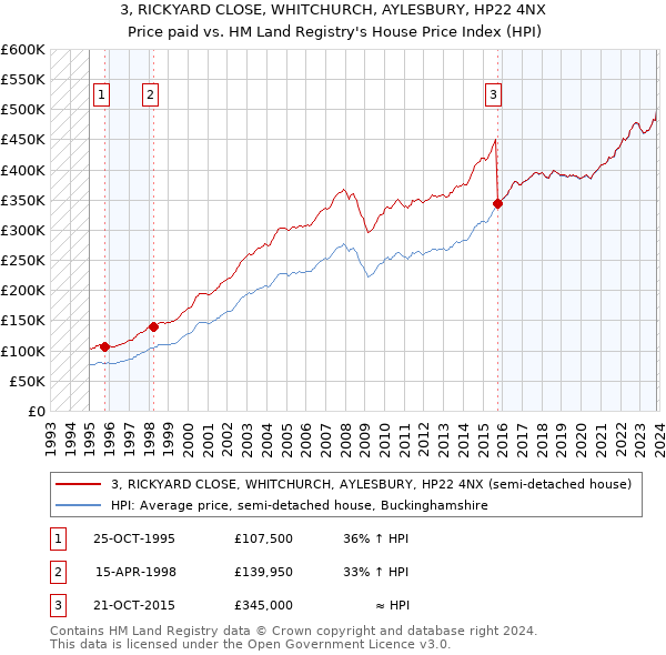 3, RICKYARD CLOSE, WHITCHURCH, AYLESBURY, HP22 4NX: Price paid vs HM Land Registry's House Price Index