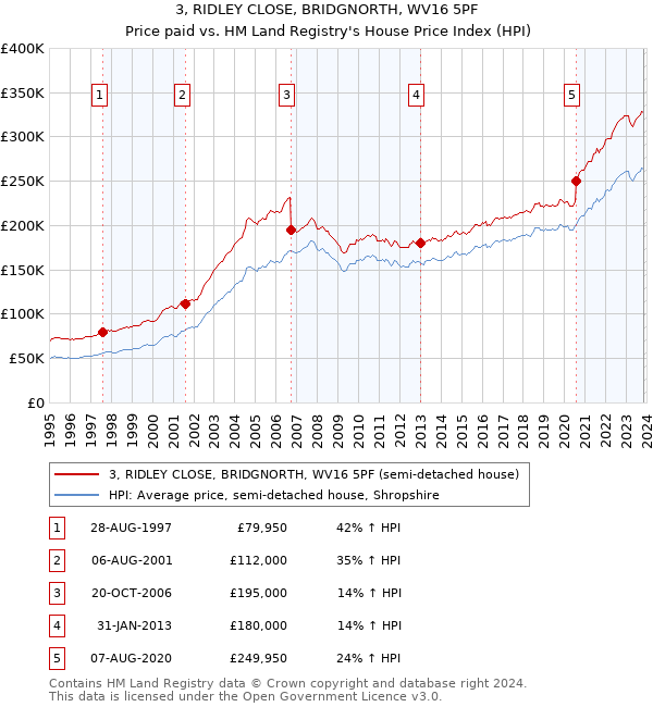 3, RIDLEY CLOSE, BRIDGNORTH, WV16 5PF: Price paid vs HM Land Registry's House Price Index