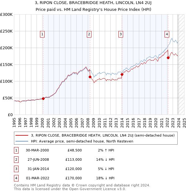 3, RIPON CLOSE, BRACEBRIDGE HEATH, LINCOLN, LN4 2UJ: Price paid vs HM Land Registry's House Price Index