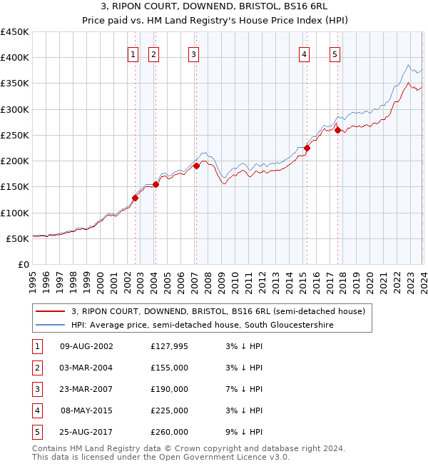 3, RIPON COURT, DOWNEND, BRISTOL, BS16 6RL: Price paid vs HM Land Registry's House Price Index