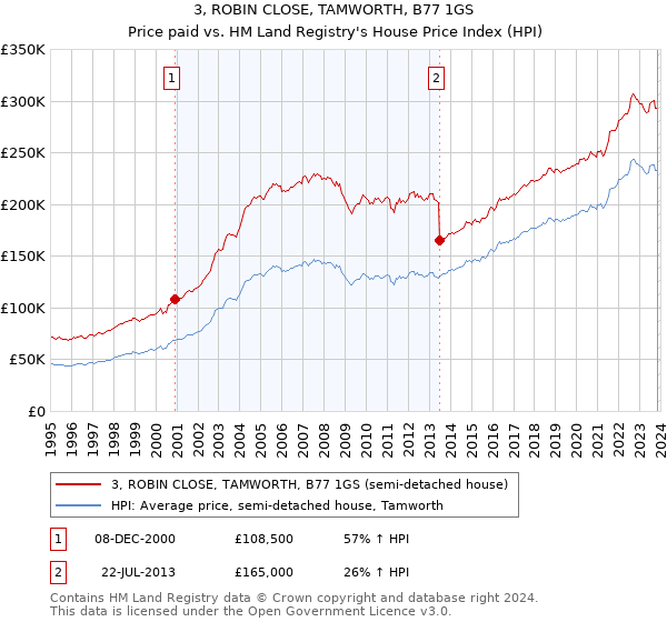 3, ROBIN CLOSE, TAMWORTH, B77 1GS: Price paid vs HM Land Registry's House Price Index