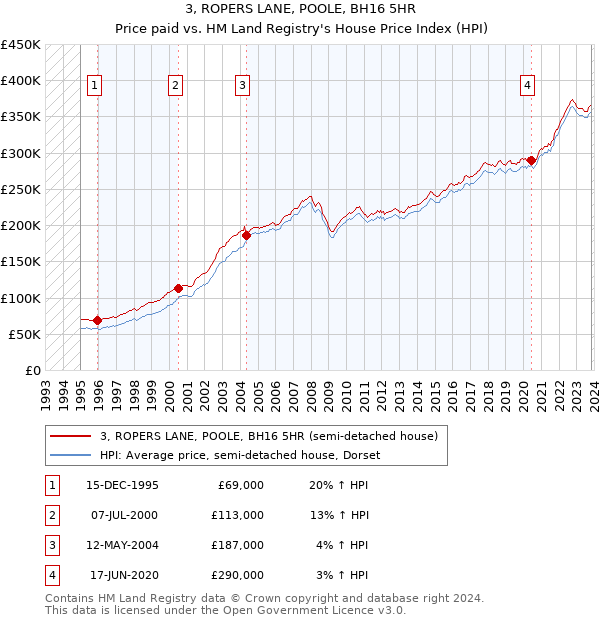 3, ROPERS LANE, POOLE, BH16 5HR: Price paid vs HM Land Registry's House Price Index