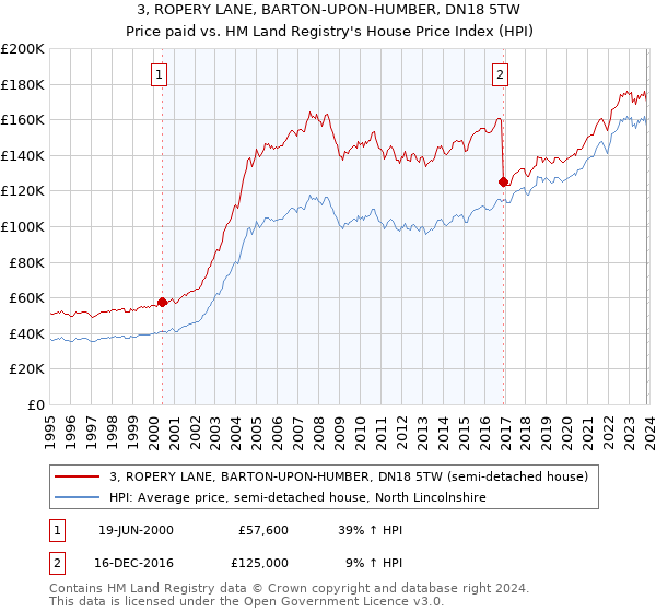 3, ROPERY LANE, BARTON-UPON-HUMBER, DN18 5TW: Price paid vs HM Land Registry's House Price Index