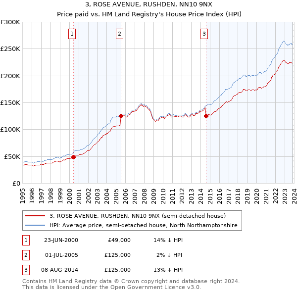 3, ROSE AVENUE, RUSHDEN, NN10 9NX: Price paid vs HM Land Registry's House Price Index