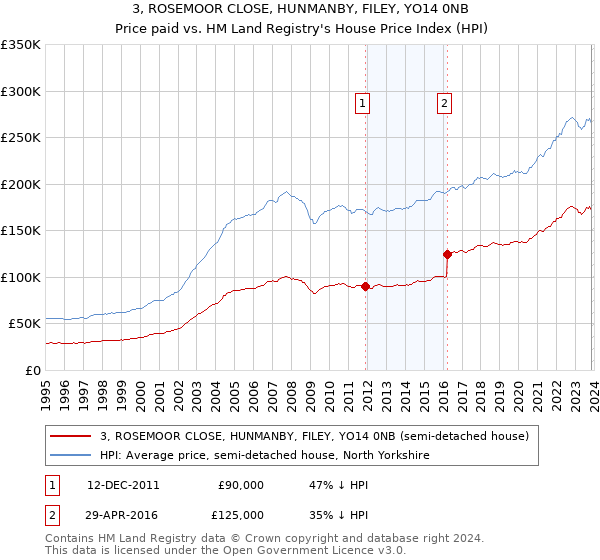 3, ROSEMOOR CLOSE, HUNMANBY, FILEY, YO14 0NB: Price paid vs HM Land Registry's House Price Index