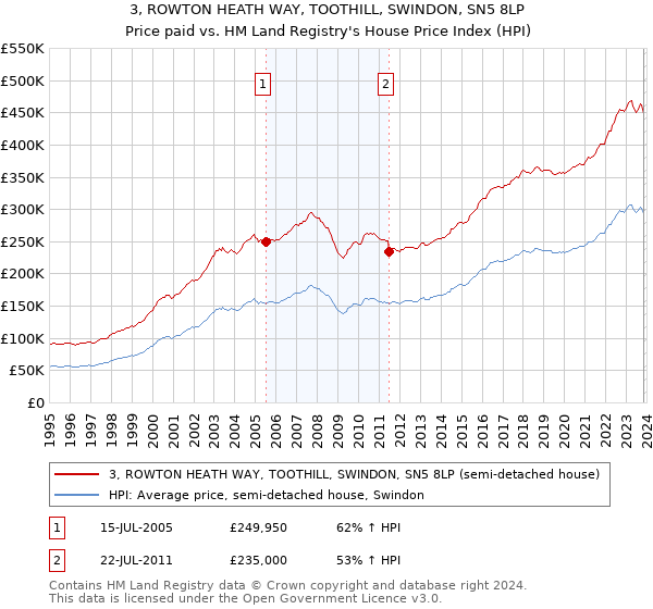 3, ROWTON HEATH WAY, TOOTHILL, SWINDON, SN5 8LP: Price paid vs HM Land Registry's House Price Index