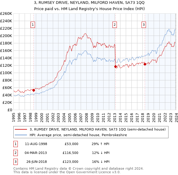 3, RUMSEY DRIVE, NEYLAND, MILFORD HAVEN, SA73 1QQ: Price paid vs HM Land Registry's House Price Index