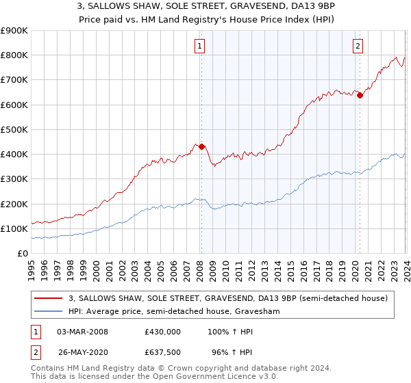 3, SALLOWS SHAW, SOLE STREET, GRAVESEND, DA13 9BP: Price paid vs HM Land Registry's House Price Index