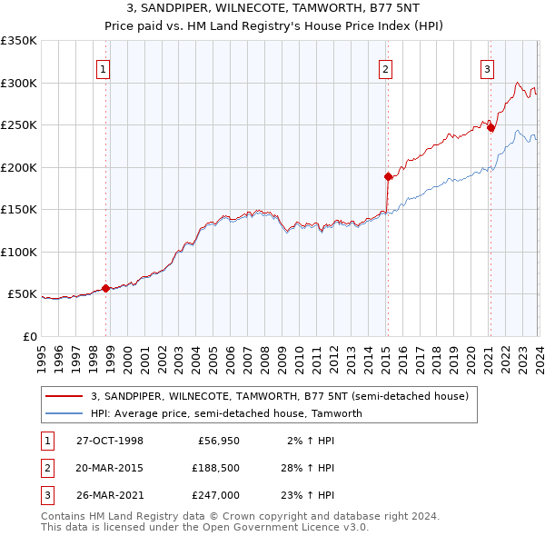 3, SANDPIPER, WILNECOTE, TAMWORTH, B77 5NT: Price paid vs HM Land Registry's House Price Index