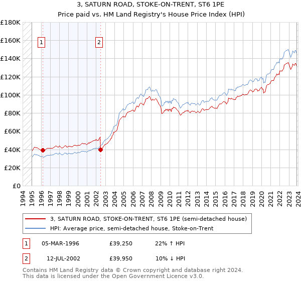 3, SATURN ROAD, STOKE-ON-TRENT, ST6 1PE: Price paid vs HM Land Registry's House Price Index