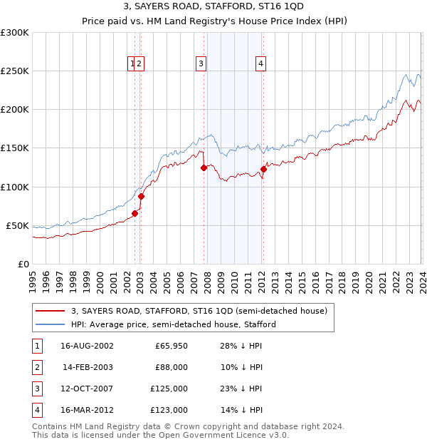 3, SAYERS ROAD, STAFFORD, ST16 1QD: Price paid vs HM Land Registry's House Price Index
