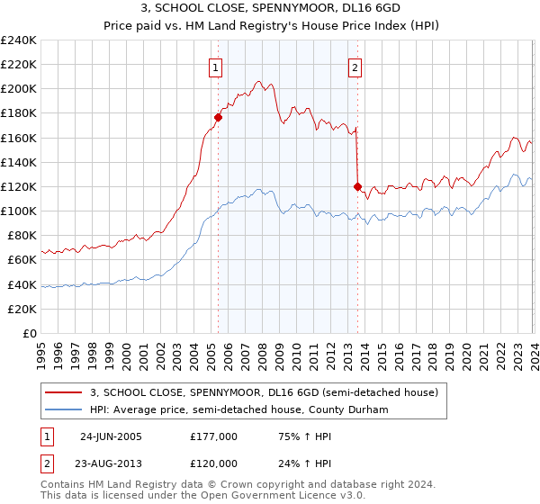 3, SCHOOL CLOSE, SPENNYMOOR, DL16 6GD: Price paid vs HM Land Registry's House Price Index